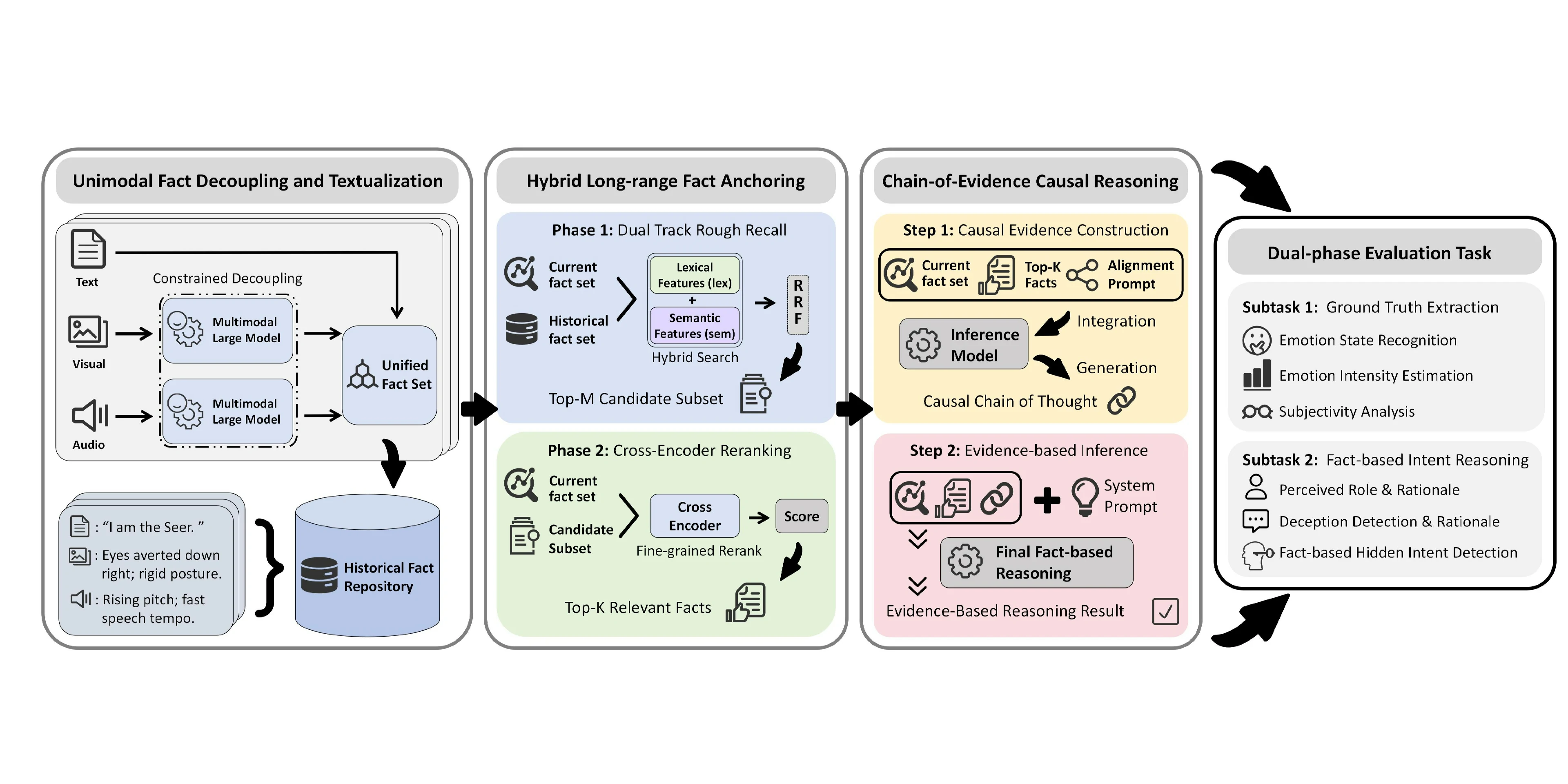 Overall Architecture of the FRACTAM Framework