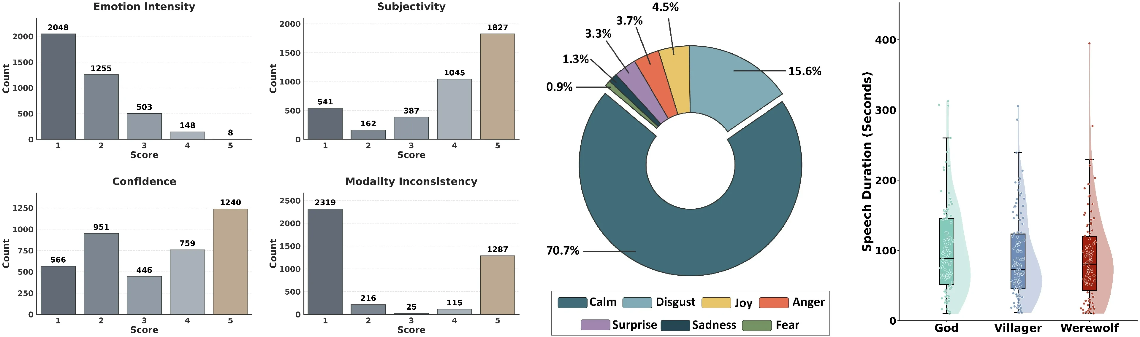 Distribution of Multi-dimensional Annotations