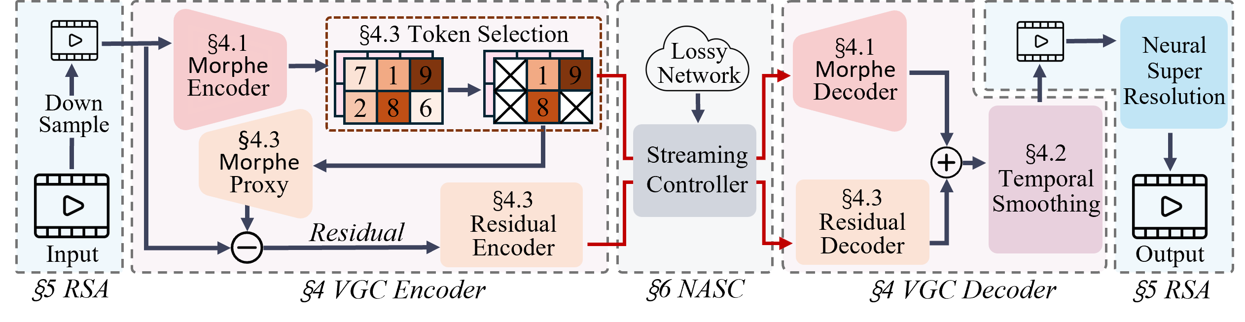 Morphe Model System Architecture